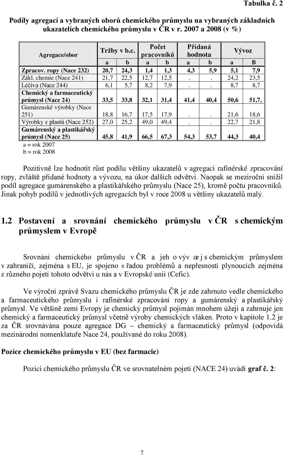 . 8,7 8,7 Chemický a farmaceutický průmysl (Nace 24) 33,5 33,8 32,1 31,4 41,4 40,4 50,6 51,7, Gumárenské výrobky (Nace 251) 18,8 16,7 17,5 17,9.