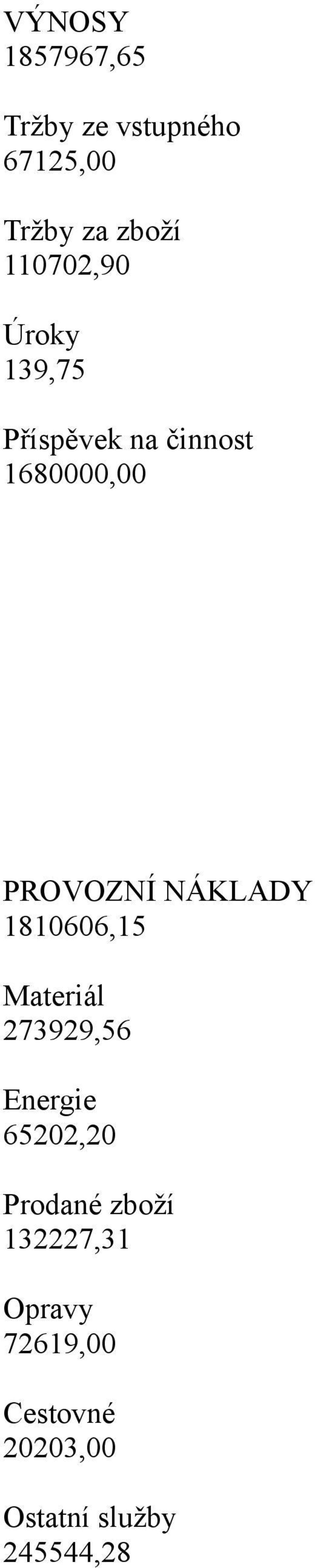 NÁKLADY 1810606,15 Materiál 273929,56 Energie 65202,20 Prodané