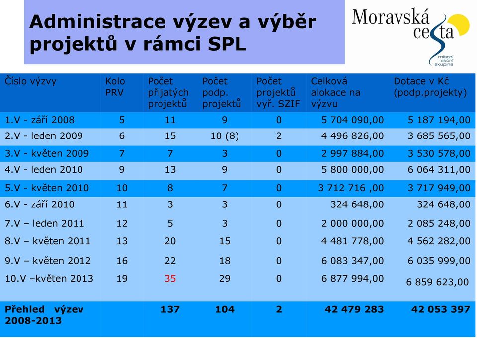 V - leden 2010 9 13 9 0 5 800 000,00 6 064 311,00 5.V - květen 2010 10 8 7 0 3 712 716,00 3 717 949,00 6.V - září 2010 11 3 3 0 324 648,00 324 648,00 7.