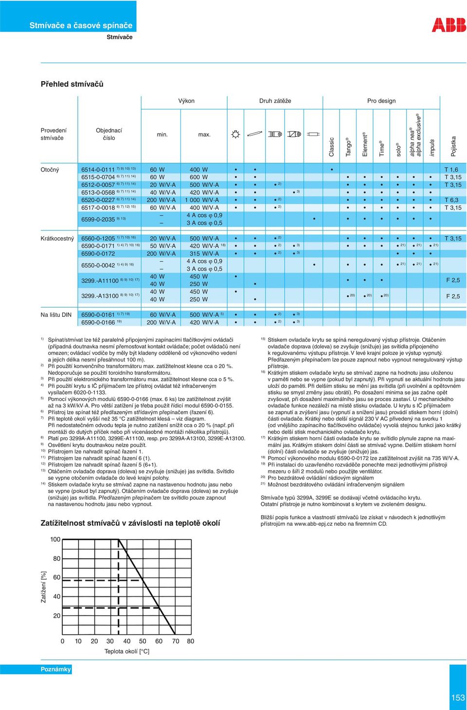 W/V A 420 W/V A 3) 6520-0-0227 6) 7) 11) 14) 200 W/V A 1 000 W/V A 2) T 6,3 6517-0-0018 6) 7) 12) 15) 60 W/V A 400 W/V A 2) T 3,15 6599-0-2035 9) 13) 4 A cos ϕ 0,9 3 A cos ϕ 0,5 Krátkocestný