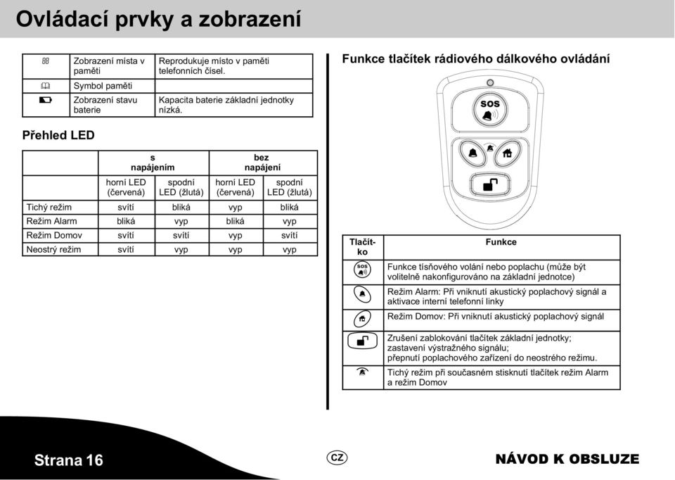 Alarm bliká vyp bliká vyp Režim Domov svítí svítí vyp svítí Neostrý režim svítí vyp vyp vyp Tlačítko Funkce Funkce tísňového volání nebo poplachu (může být volitelně nakonfigurováno na základní