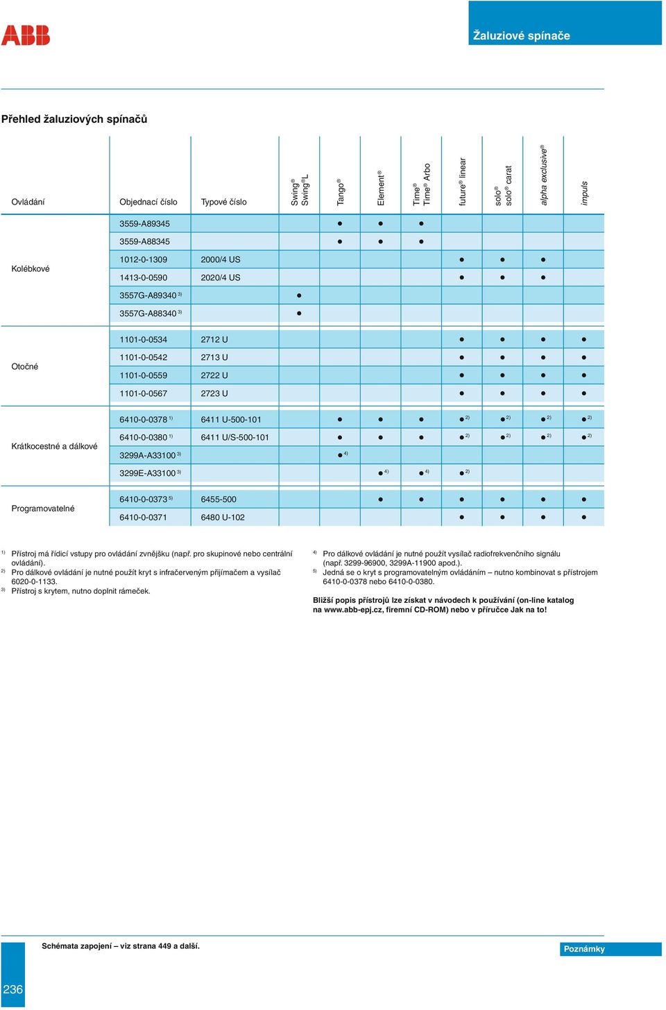 2) 2) Krátkocestné a dálkové 6410-0-0380 1) 6411 U/S-500-101 2) 2) 2) 2) 3299A-A33100 3) 4) 3299E-A33100 3) 4) 4) 2) Programovatelné 6410-0-0373 5) 6455-500 6410-0-0371 6480 U-102 1) Přístroj má