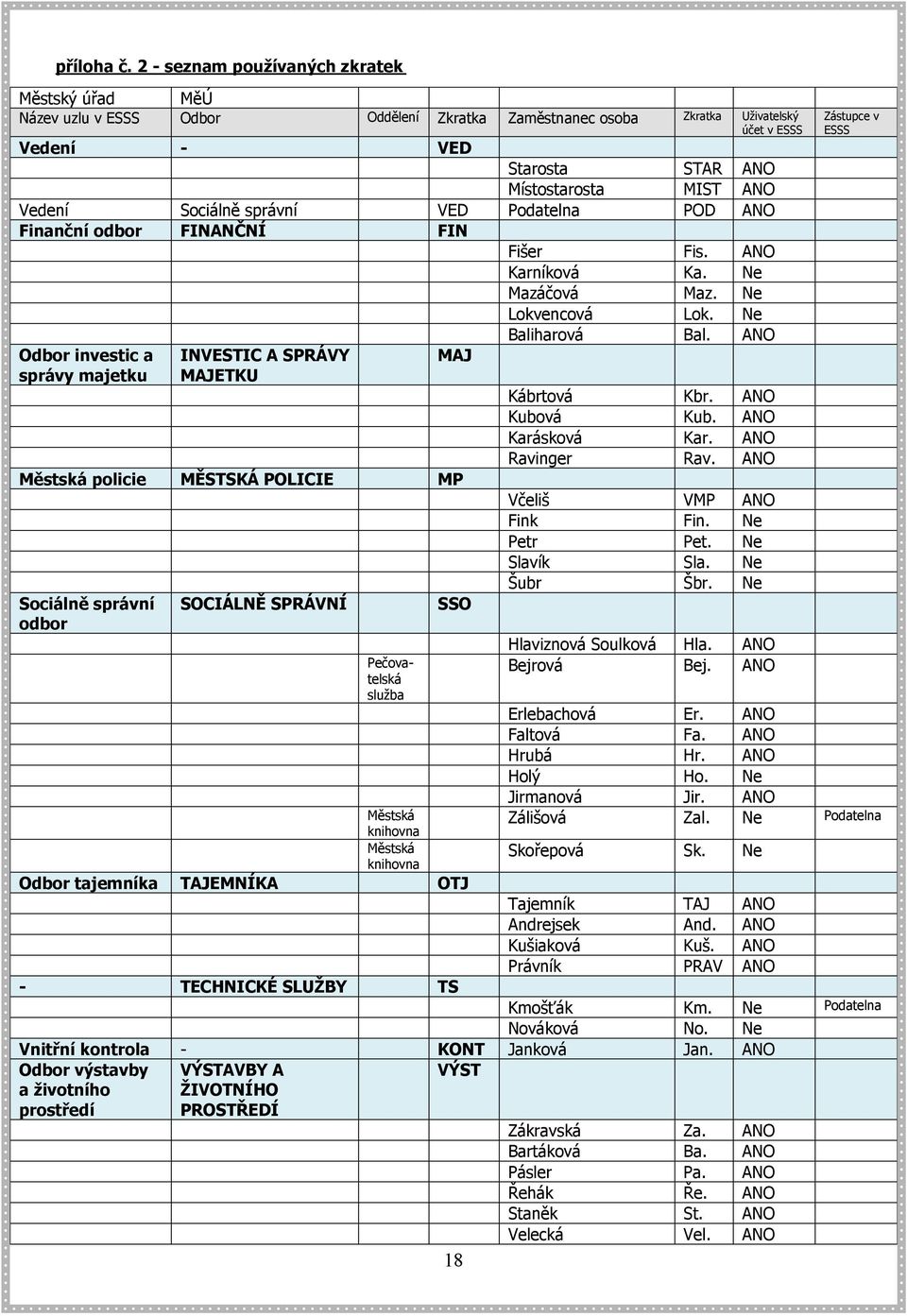 MIST ANO Vedení Sociálně správní VED Podatelna POD ANO Finanční odbor FINANČNÍ FIN Fišer Fis. ANO Karníková Ka. Ne Mazáčová Maz. Ne Lokvencová Lok. Ne Baliharová Bal.