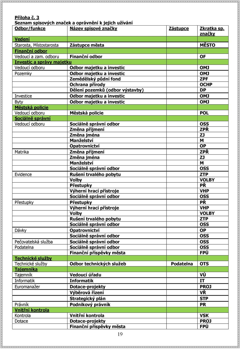 odboru Finanční odbor OF Investic a správy majetku Vedoucí odboru Odbor majetku a investic OMJ Pozemky Odbor majetku a investic OMJ Zemědělský půdní fond ZPF Ochrana přírody OCHP Dělení pozemků