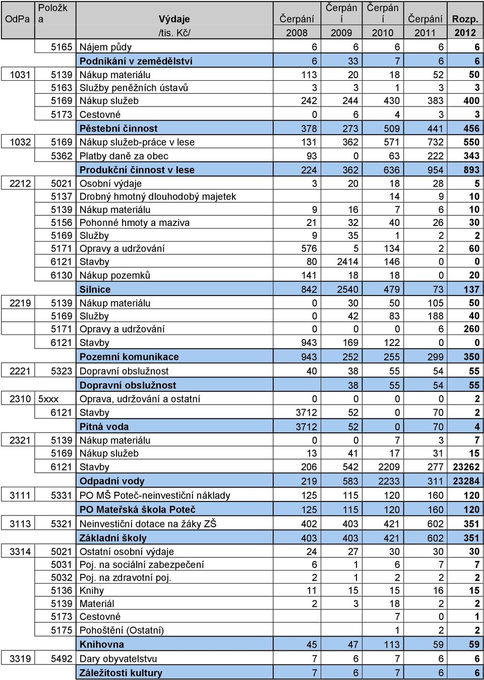 430 383 400 5173 Cestovné 0 6 4 3 3 Pěstební činnost 378 273 509 441 456 1032 5169 Nákup služeb-práce v lese 131 362 571 732 550 5362 Platby daně za obec 93 0 63 222 343 Produkční činnost v lese 224