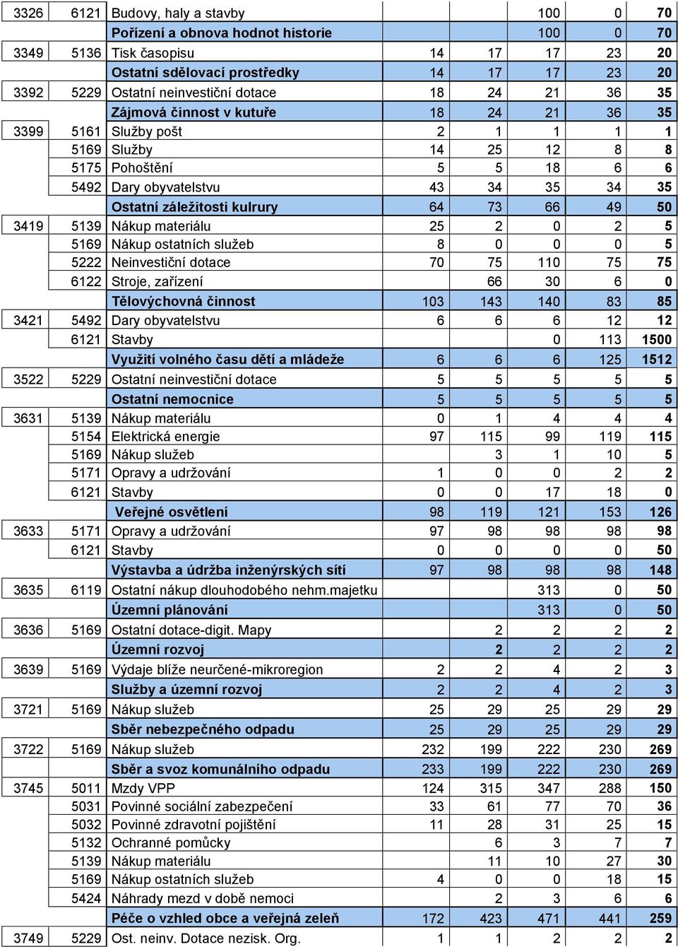 záležitosti kulrury 64 73 66 49 50 3419 5139 Nákup materiálu 25 2 0 2 5 5169 Nákup ostatních služeb 8 0 0 0 5 5222 Neinvestiční dotace 70 75 110 75 75 6122 Stroje, zařízení 66 30 6 0 Tělovýchovná