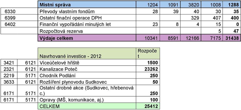 investice - 2012 t 3421 6121 Víceúčelové hřiště 1500 2321 6121 Kanalizace Poteč 23262 2219 5171 Chodník Podlání 250 3633 6121