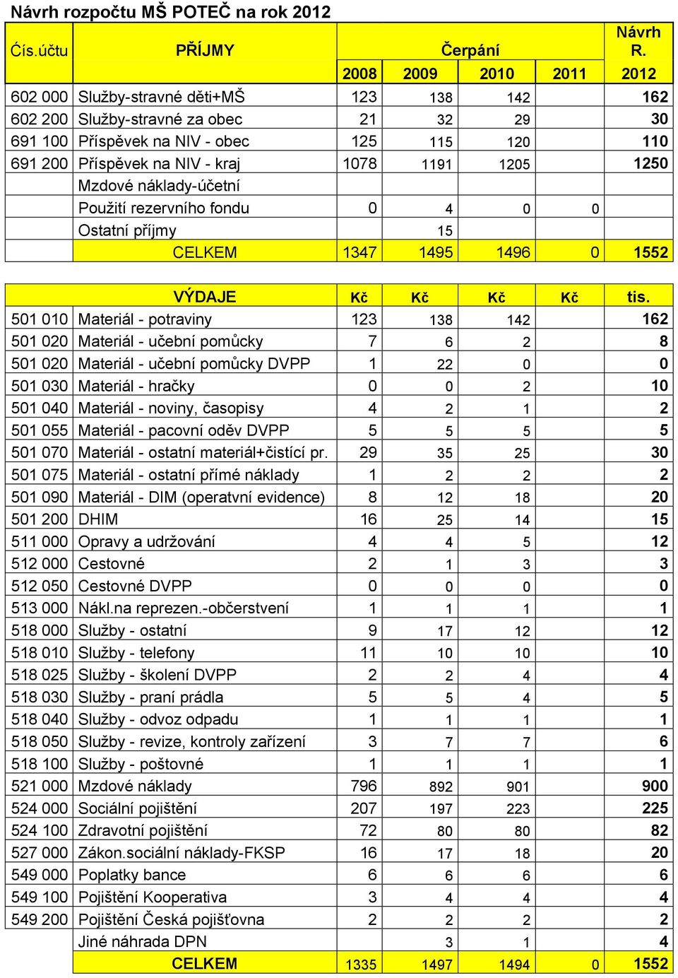 1191 1205 1250 Mzdové náklady-účetní Použití rezervního fondu 0 4 0 0 Ostatní příjmy 15 CELKEM 1347 1495 1496 0 1552 VÝDAJE Kč Kč Kč Kč tis.