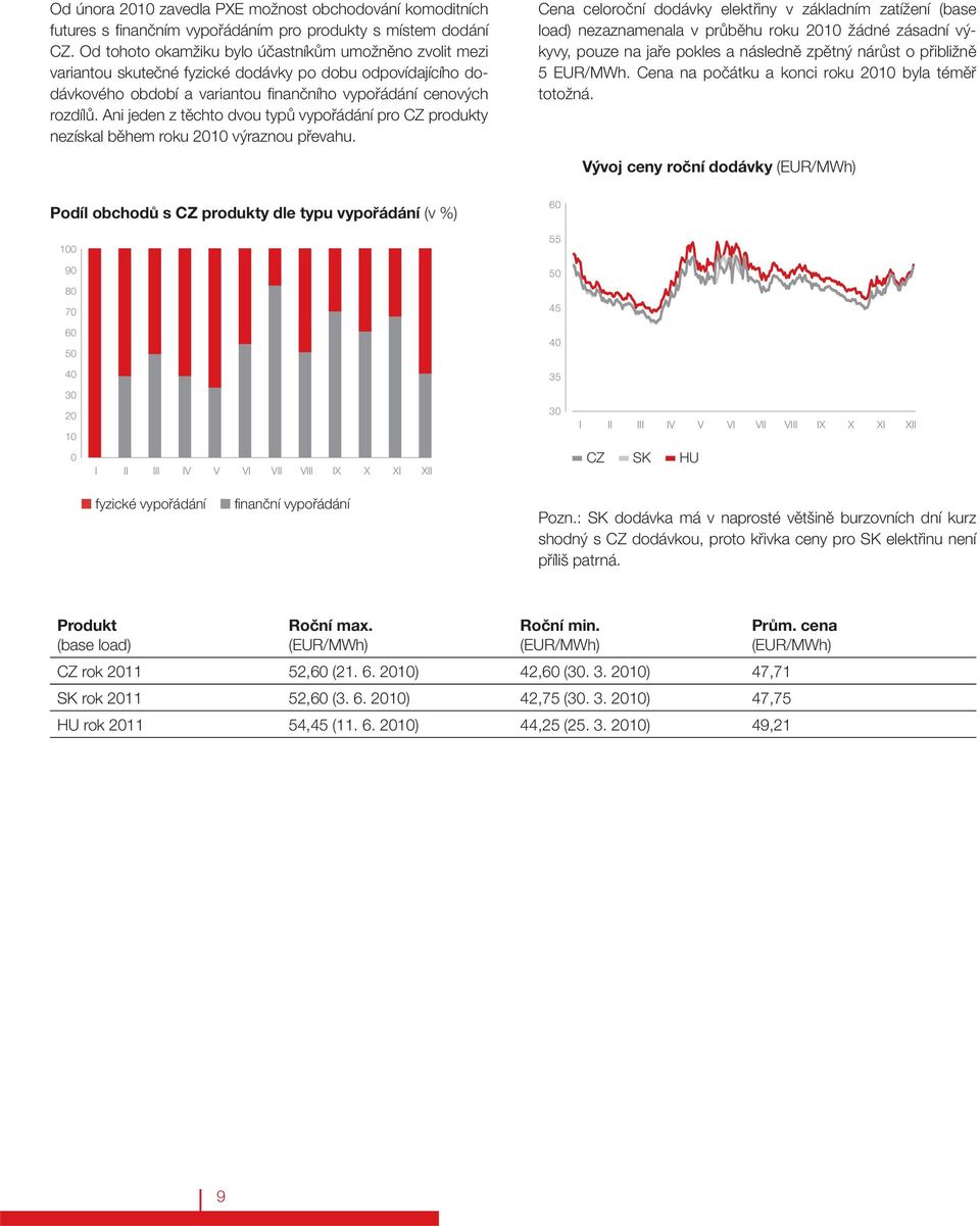 Ani jeden z těchto dvou typů vypořádání pro CZ produkty nezískal během roku 2010 výraznou převahu.