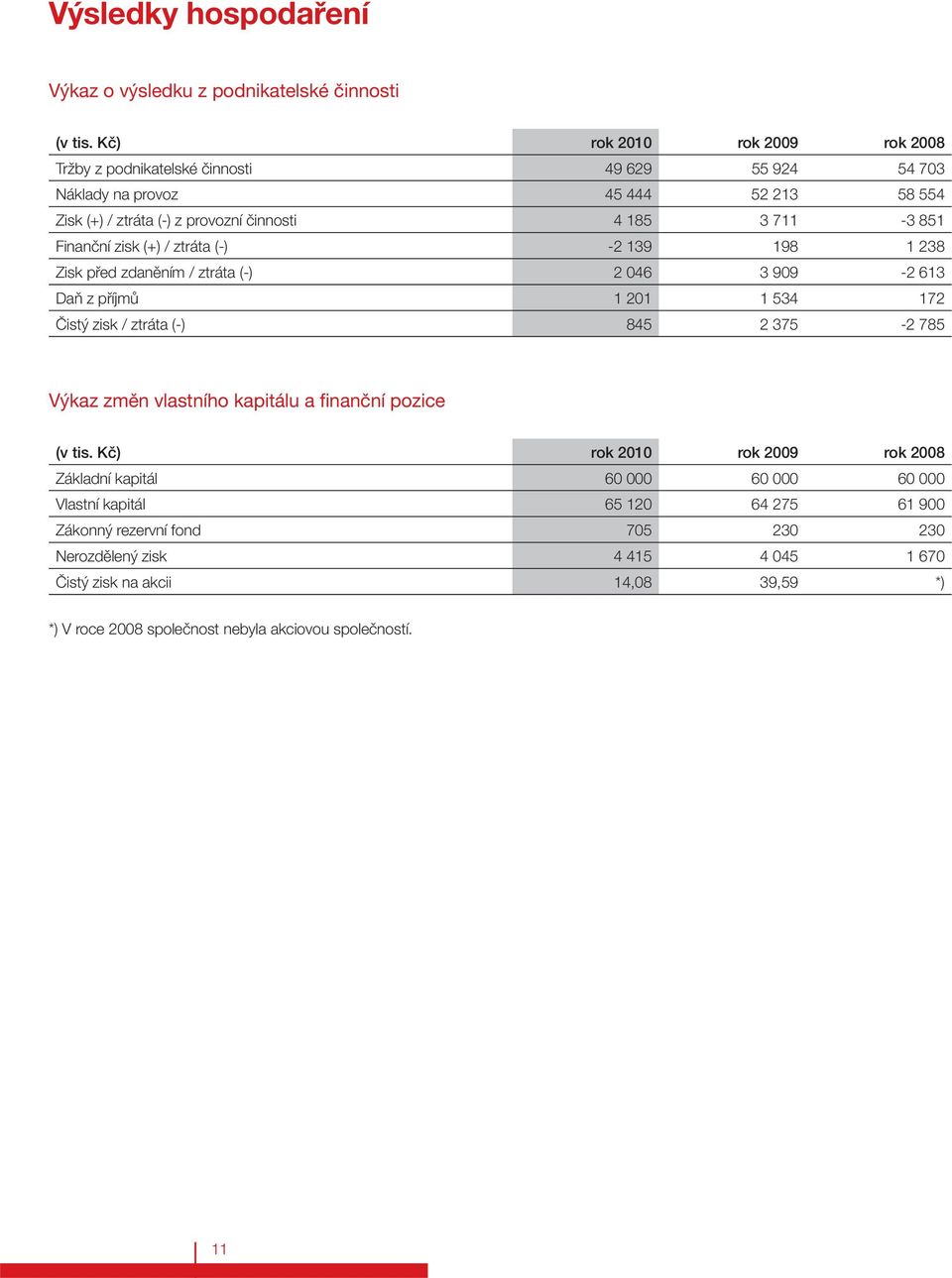 Finanční zisk (+) / ztráta (-) -2 139 198 1 238 Zisk před zdaněním / ztráta (-) 2 046 3 909-2 613 Daň z příjmů 1 201 1 534 172 Čistý zisk / ztráta (-) 845 2 375-2 785 Výkaz změn