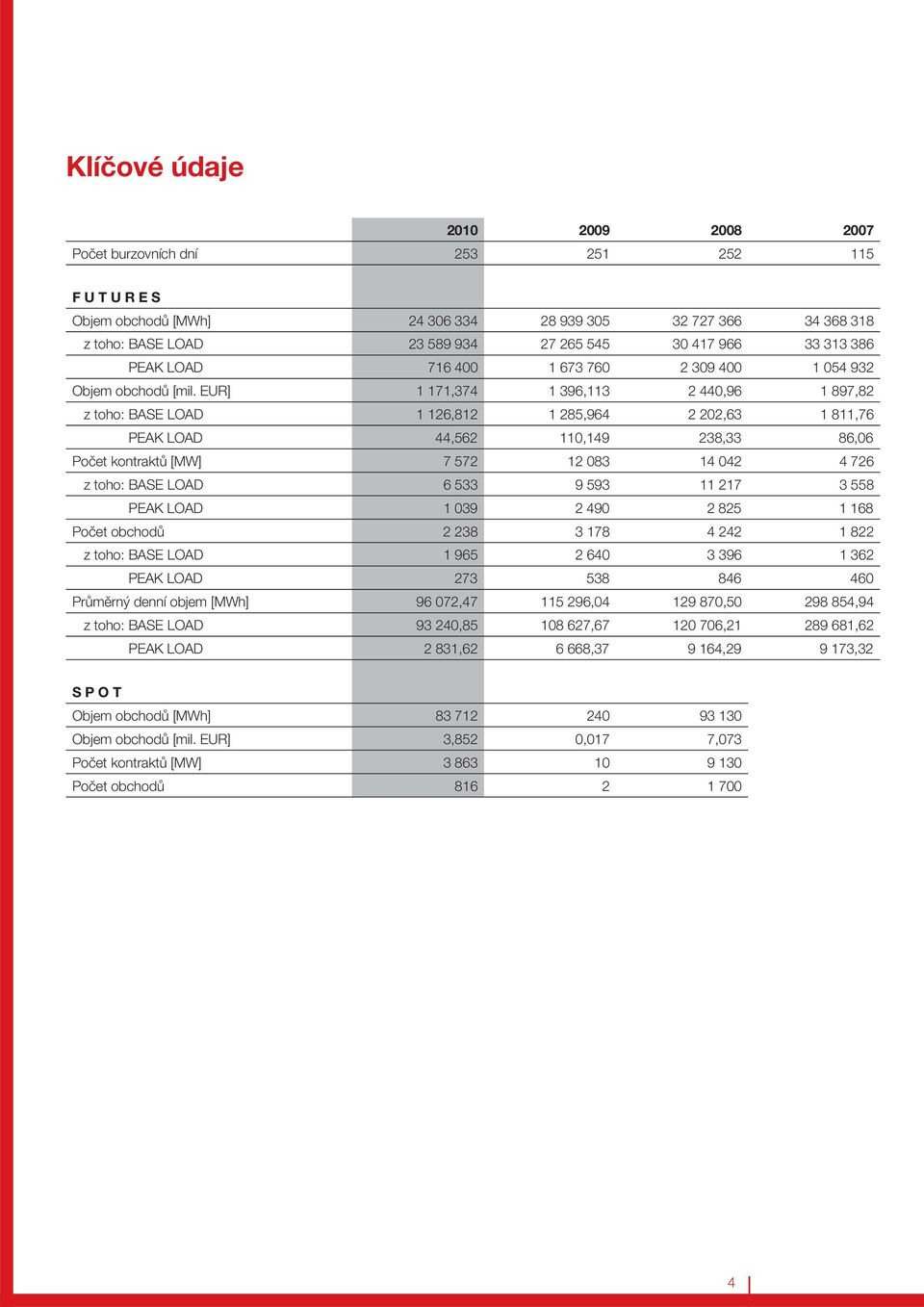 EUR] 1 171,374 1 396,113 2 440,96 1 897,82 z toho: BASE LOAD 1 126,812 1 285,964 2 202,63 1 811,76 PEAK LOAD 44,562 110,149 238,33 86,06 Počet kontraktů [MW] 7 572 12 083 14 042 4 726 z toho: BASE