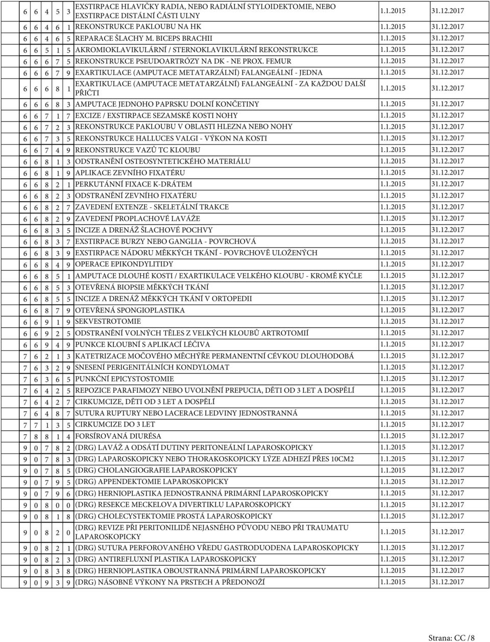 FEMUR 6 6 6 EXARTIKULACE (AMPUTACE METATARZÁLNÍ) FALANGEÁLNÍ - JEDNA 6 6 6 8 EXARTIKULACE (AMPUTACE METATARZÁLNÍ) FALANGEÁLNÍ - ZA KAŽDOU DALŠÍ PŘIČTI 6 6 6 8 AMPUTACE JEDNOHO PAPRSKU DOLNÍ KONČETINY