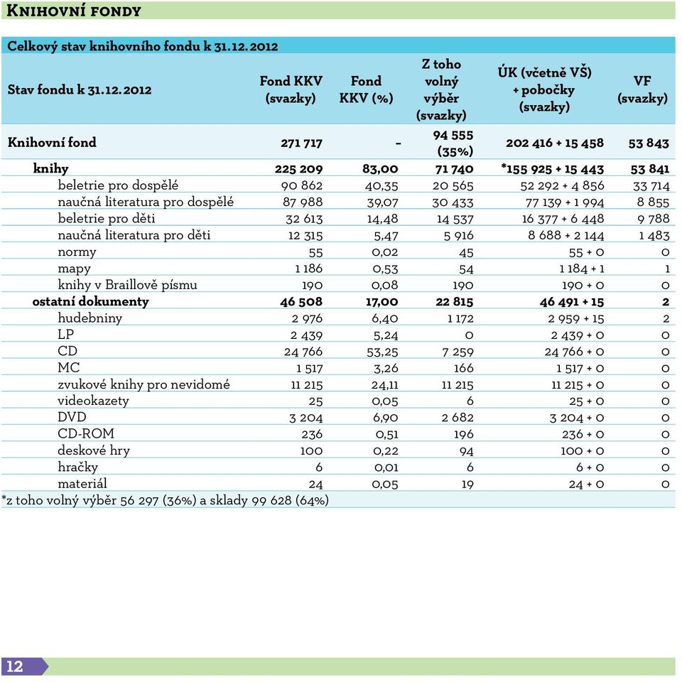 2012 Fond KKV (svazky) Fond KKV (%) Knihovní fond 271 717 Z toho volný výběr (svazky) 94 555 (35%) ÚK (včetně VŠ) + pobočky (svazky) VF (svazky) 202 416 + 15 458 53 843 knihy 225 209 83,00 71 740