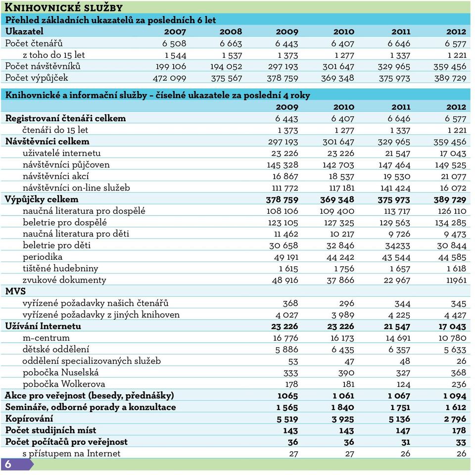 poslední 4 roky 2009 2010 2011 2012 Registrovaní čtenáři celkem 6 443 6 407 6 646 6 577 čtenáři do 15 let 1 373 1 277 1 337 1 221 Návštěvníci celkem 297 193 301 647 329 965 359 456 uživatelé