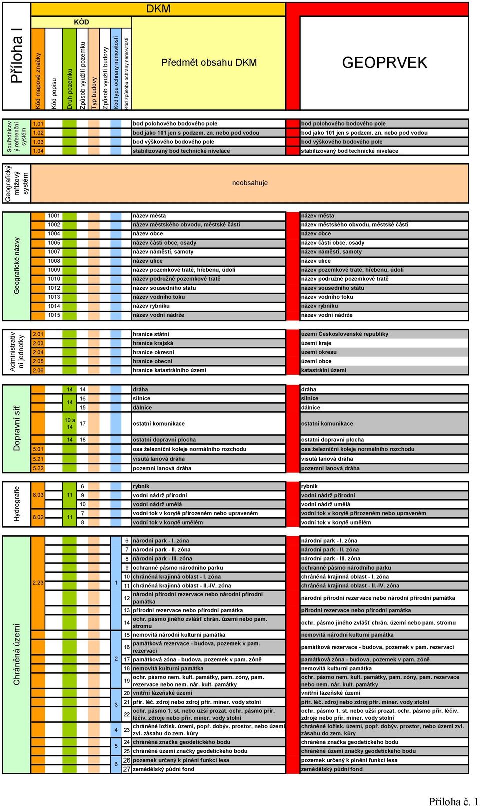 03 bod výškového bodového pole bod výškového bodového pole 1.