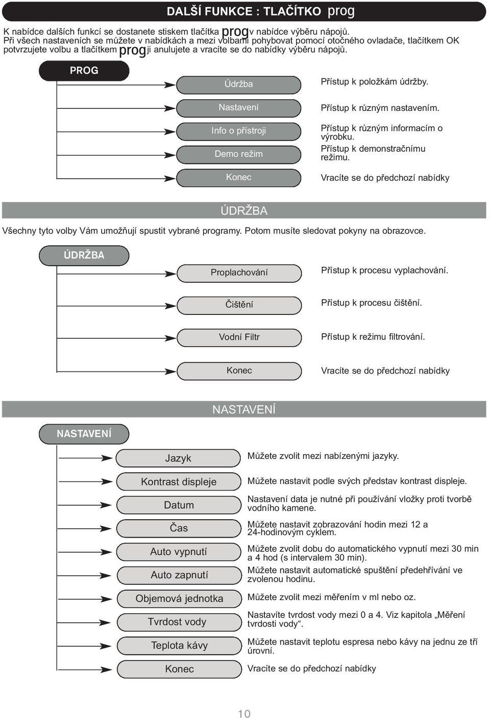 PROG Údržba Nastavení Info o přístroji Demo režim Konec Přístup k položkám údržby. Přístup k různým nastavením. Přístup k různým informacím o výrobku. Přístup k demonstračnímu režimu.