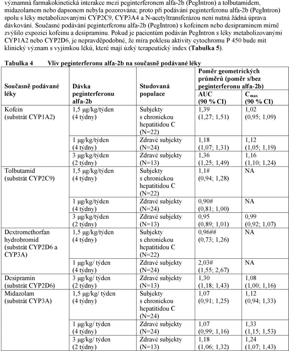 Současné podávání peginterferonu alfa-2b (PegIntron) s kofeinem nebo desipraminem mírně zvýšilo expozici kofeinu a desipraminu.