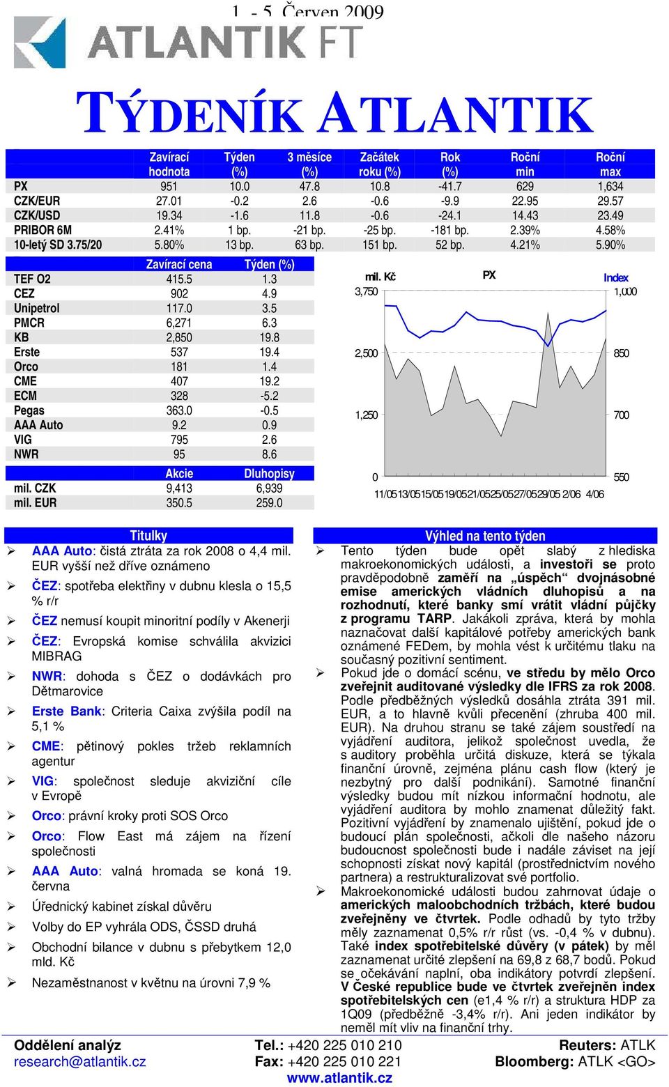 5 PMCR 6,271 6.3 KB 2,850 19.8 Erste 537 19.4 Orco 181 1.4 CME 407 19.2 ECM 328-5.2 Pegas 363.0-0.5 AAA Auto 9.2 0.9 VIG 795 2.6 NWR 95 8.6 Akcie Dluhopisy mil. CZK 9,413 6,939 mil. EUR 350.5 259.