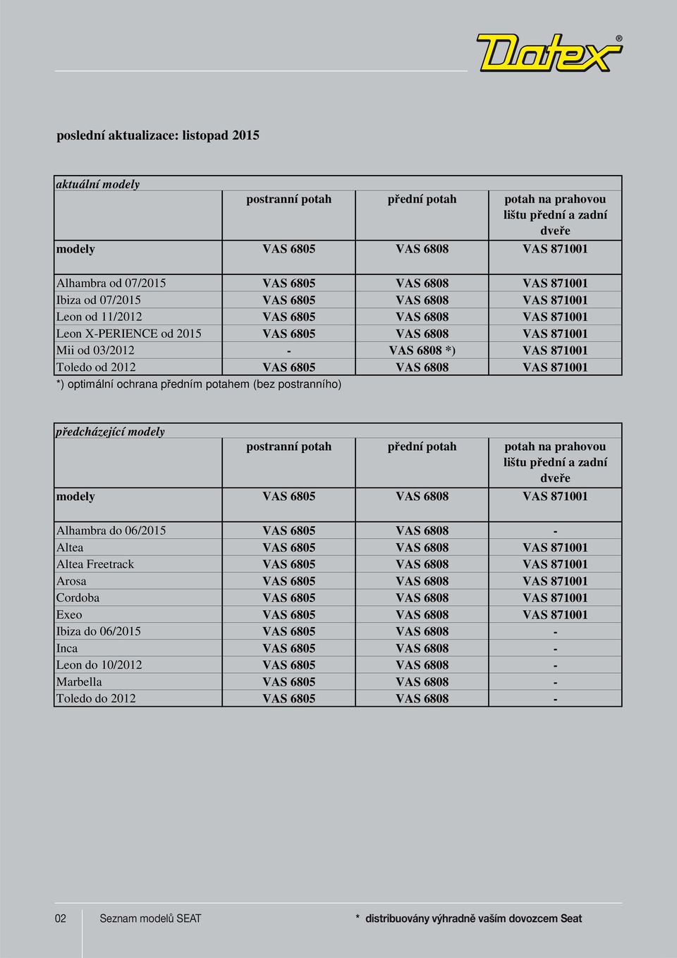 VAS 6808 *) VAS 871001 Toledo od 2012 VAS 6805 VAS 6808 VAS 871001 *) optimální ochrana p edním potahem (bez postranního) p edcházející modely postranní potah p ední potah potah na prahovou lištu p