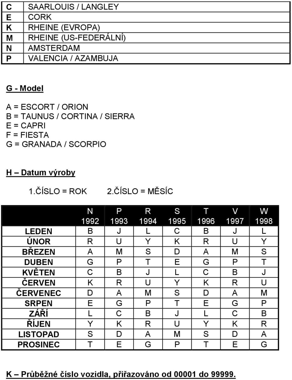 ČÍSLO = MĚSÍC N P R S T V W 1992 1993 1994 1995 1996 1997 1998 LEDEN B J L C B J L ÚNOR R U Y K R U Y BŘEZEN A M S D A M S DUBEN G P T E G P T KVĚTEN C