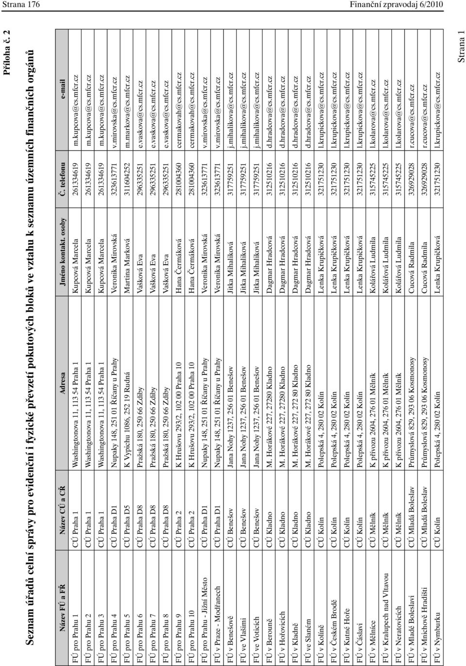cz FÚ pro Prahu 2 CÚ Praha 1 Washingtonova 11, 113 54 Praha 1 Kupcová Marcela 261334619 m.kupcova@cs.mfcr.cz FÚ pro Prahu 3 CÚ Praha 1 Washingtonova 11, 113 54 Praha 1 Kupcová Marcela 261334619 m.