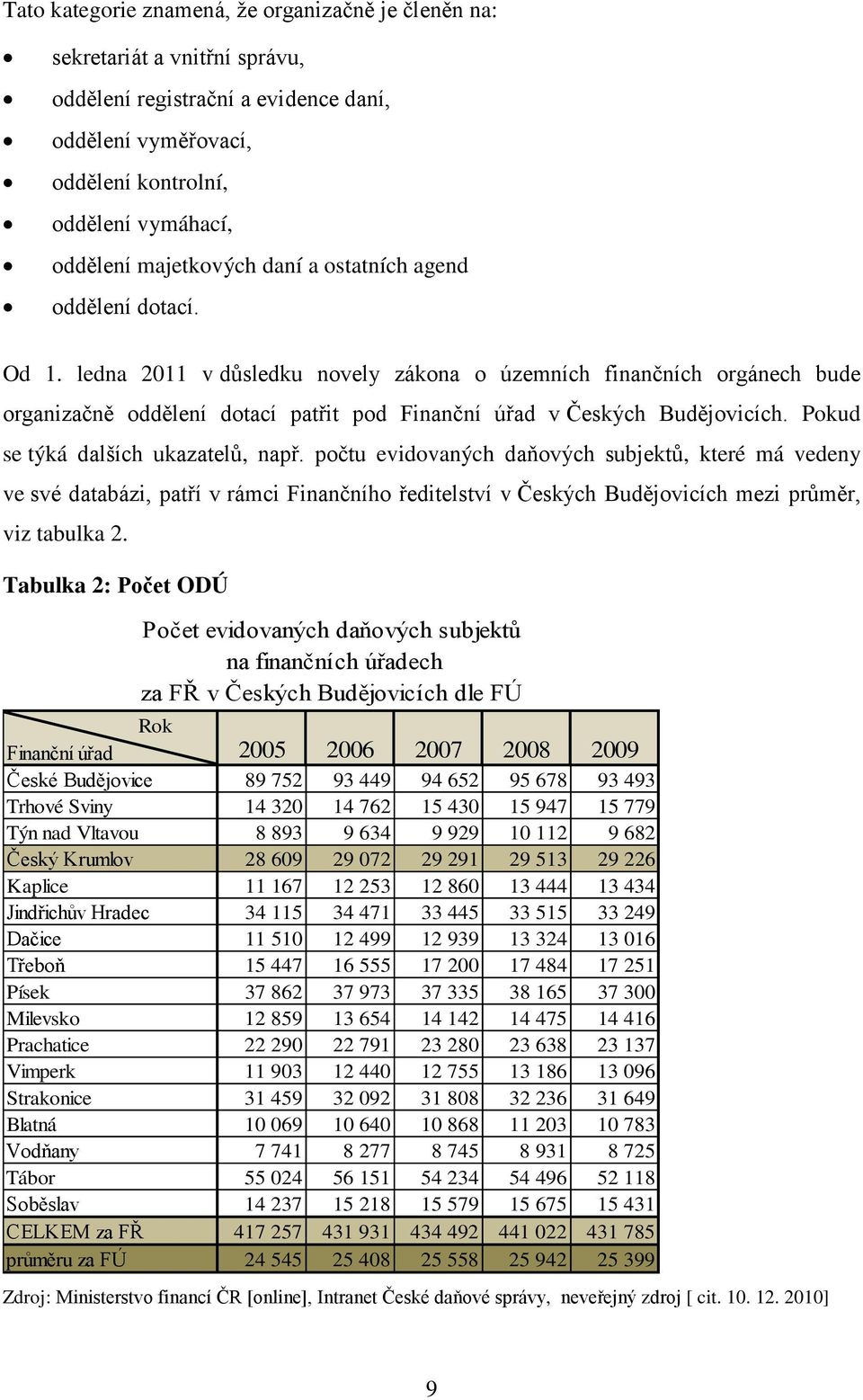 ledna 2011 v důsledku novely zákona o územních finančních orgánech bude organizačně oddělení dotací patřit pod Finanční úřad v Českých Budějovicích. Pokud se týká dalších ukazatelů, např.