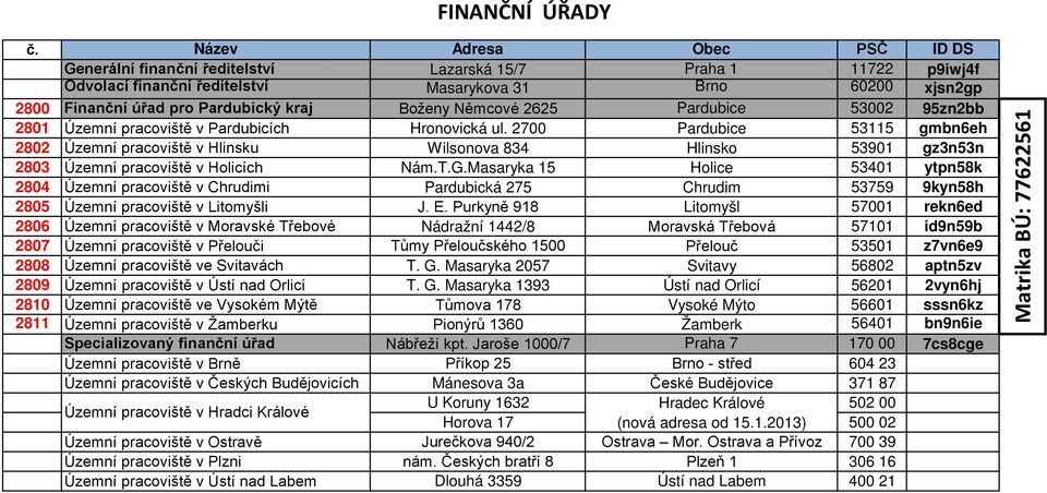 Masaryka 15 Holice 53401 ytpn58k 2804 Územní pracoviště v Chrudimi Pardubická 275 Chrudim 53759 9kyn58h 2805 Územní pracoviště v Litomyšli J. E.