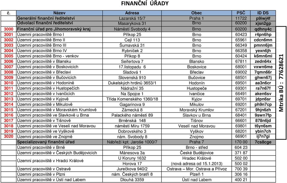 Územní pracoviště v Blansku Seifertova 7 Blansko 67811 zedn64x 3007 Územní pracoviště v Boskovicích 17.