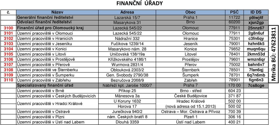 28 Konice 79852 muqn6qu 3105 Územní pracoviště v Litovli Uničovská 138/19a Litovel 78401 2kmn53d 3106 Územní pracoviště v Prostějově Křížkovského 4186/1 Prostějov 79601 wmzn6qr 3107 Územní pracoviště