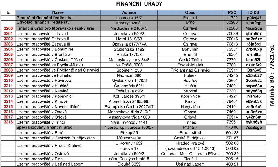 v Bruntále Ruská 1870/3 Bruntál 79201 drin6ta 3206 Územní pracoviště v Českém Těšíně Masarykovy sady 84/8 Český Těšín 73701 iaun62b 3207 Územní pracoviště ve Frýdku-Místku Na Poříčí 3208