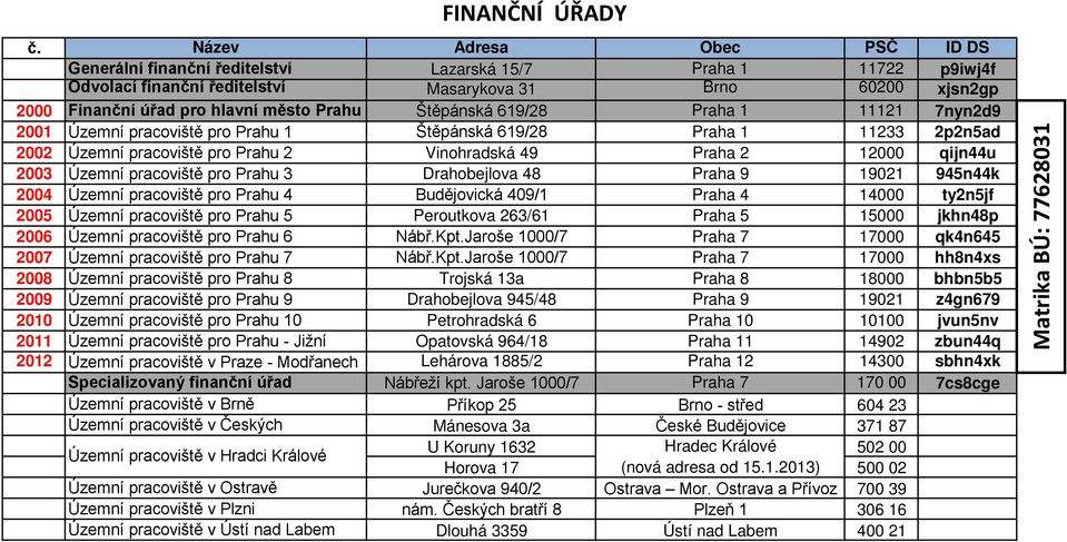 pracoviště pro Prahu 5 Peroutkova 263/61 Praha 5 15000 jkhn48p 2006 Územní pracoviště pro Prahu 6 Nábř.Kpt.