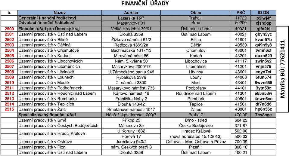 pracoviště v Kadani Mírové náměstí 86 Kadaň 43201 duxn529 2506 Územní pracoviště v Libochovicích Nám. 5.