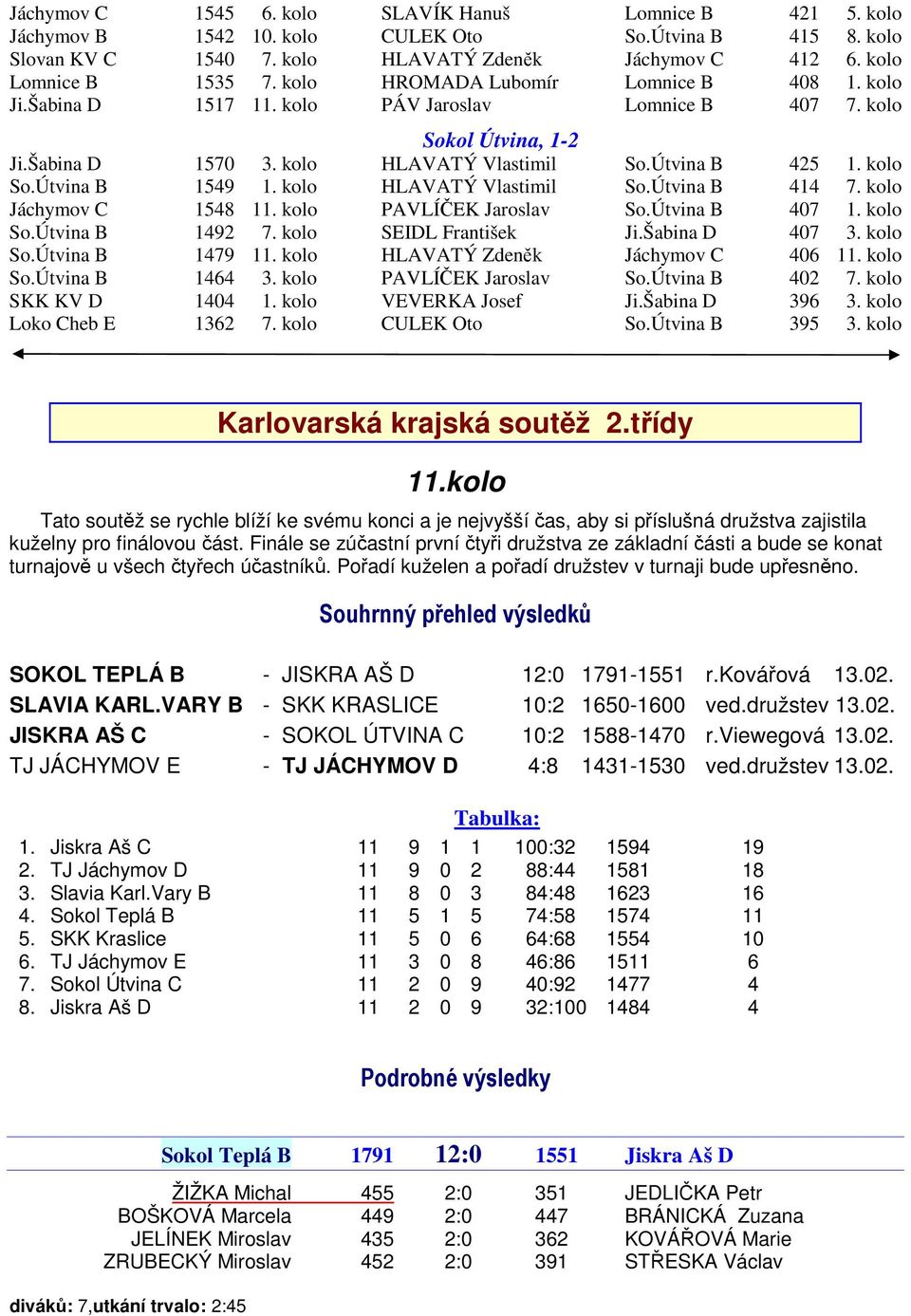 kolo HLAVATÝ Vlastimil So.Útvina B 414 7. kolo Jáchymov C 1548 11. kolo PAVLÍČEK Jaroslav So.Útvina B 407 1. kolo So.Útvina B 1492 7. kolo SEIDL František Ji.Šabina D 407 3. kolo So.Útvina B 1479 11.