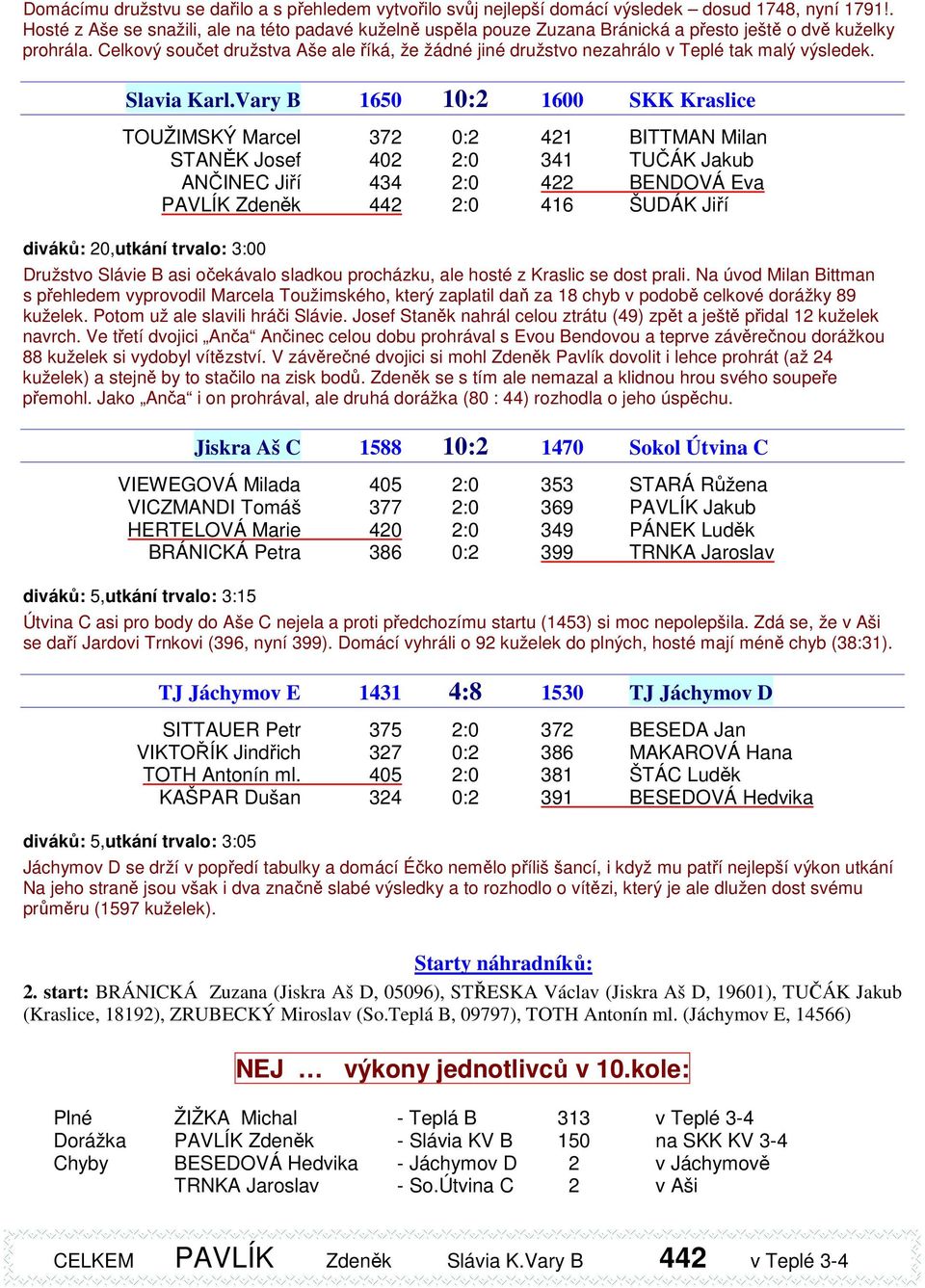 Celkový součet družstva Aše ale říká, že žádné jiné družstvo nezahrálo v Teplé tak malý výsledek. Slavia Karl.