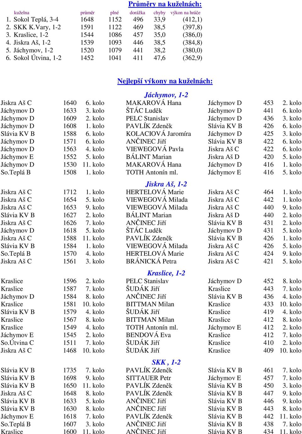 Sokol Útvina, 1-2 1452 1041 411 47,6 (362,9) Nejlepší výkony na kuželnách: Jáchymov, 1-2 Jiskra Aš C 1640 6. kolo MAKAROVÁ Hana Jáchymov D 453 2. kolo Jáchymov D 1633 3.