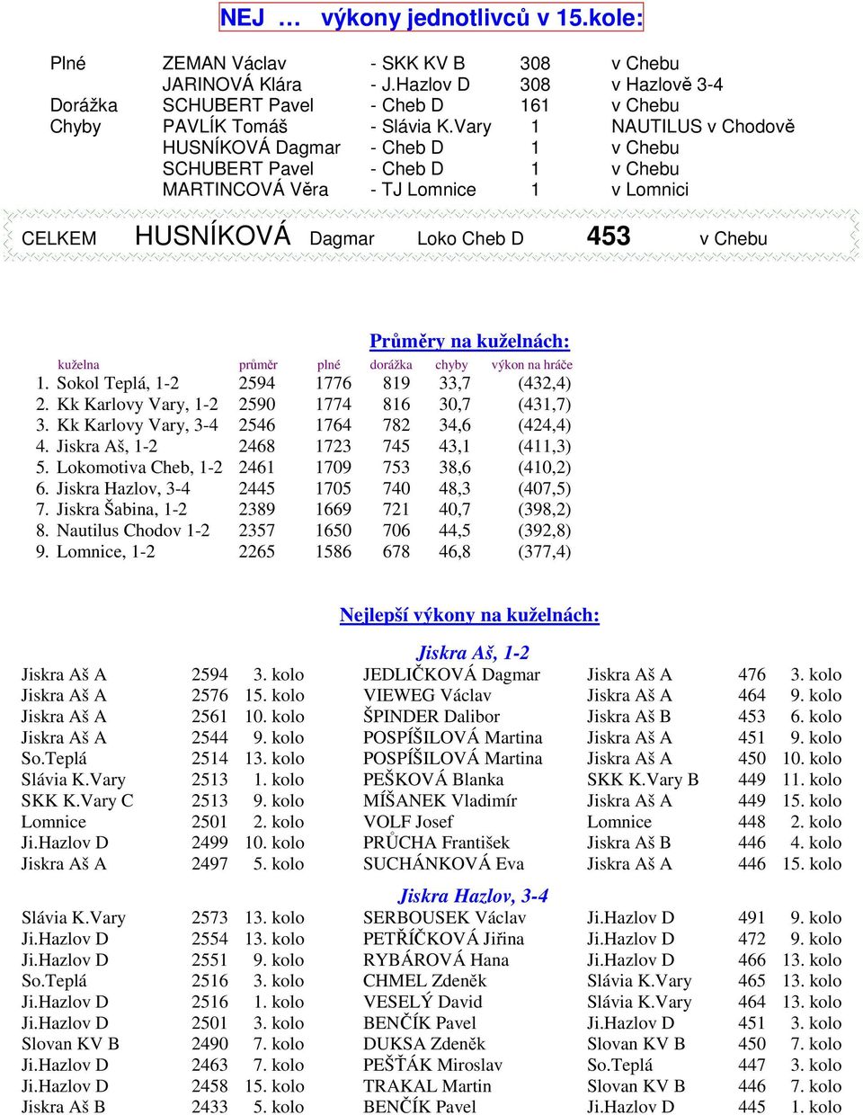 kuželnách: kuželna průměr plné dorážka chyby výkon na hráče 1. Sokol Teplá, 1-2 2594 1776 819 33,7 (432,4) 2. Kk Karlovy Vary, 1-2 2590 1774 816 30,7 (431,7) 3.