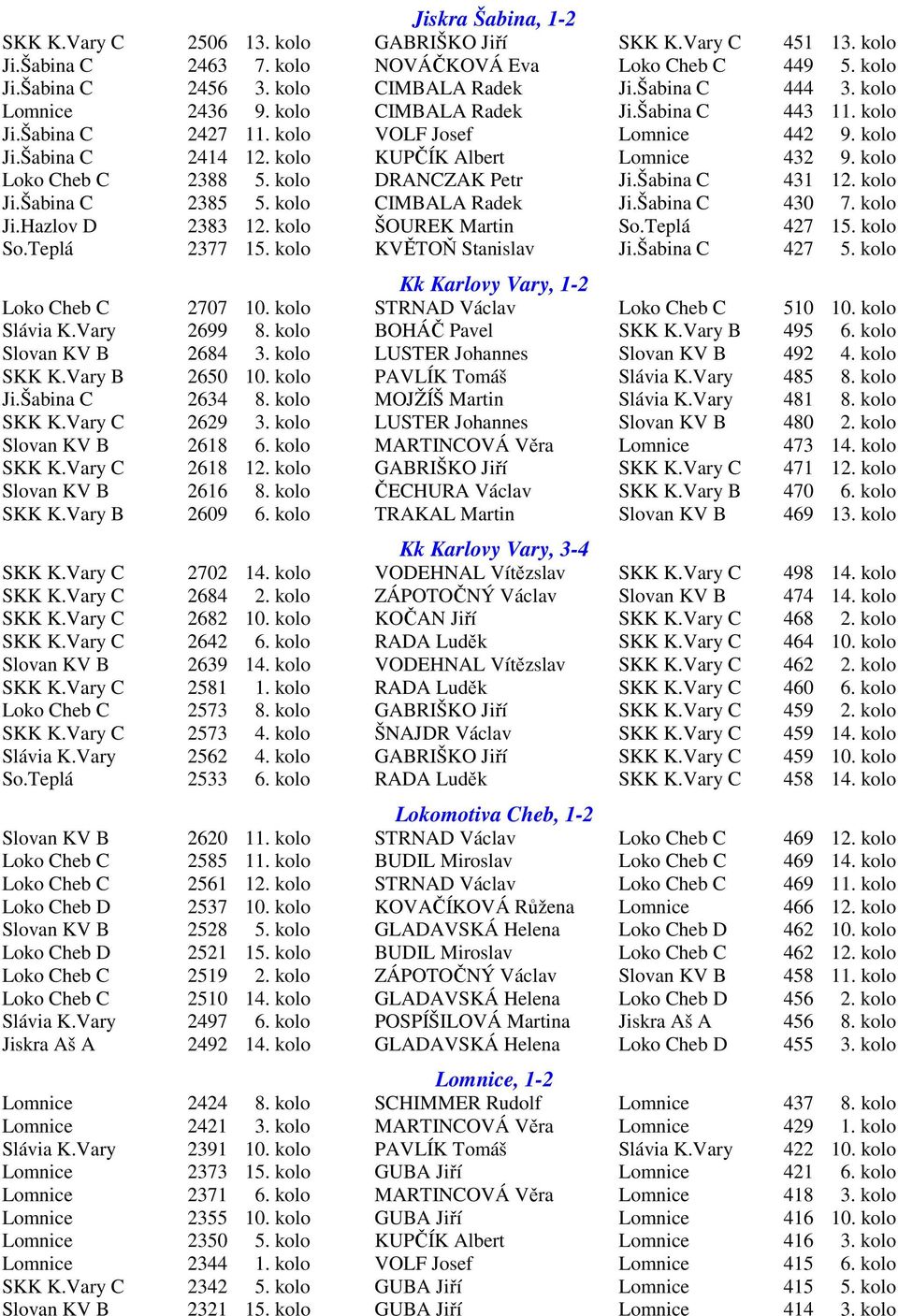 kolo Loko Cheb C 2388 5. kolo DRANCZAK Petr Ji.Šabina C 431 12. kolo Ji.Šabina C 2385 5. kolo CIMBALA Radek Ji.Šabina C 430 7. kolo Ji.Hazlov D 2383 12. kolo ŠOUREK Martin So.Teplá 427 15. kolo So.