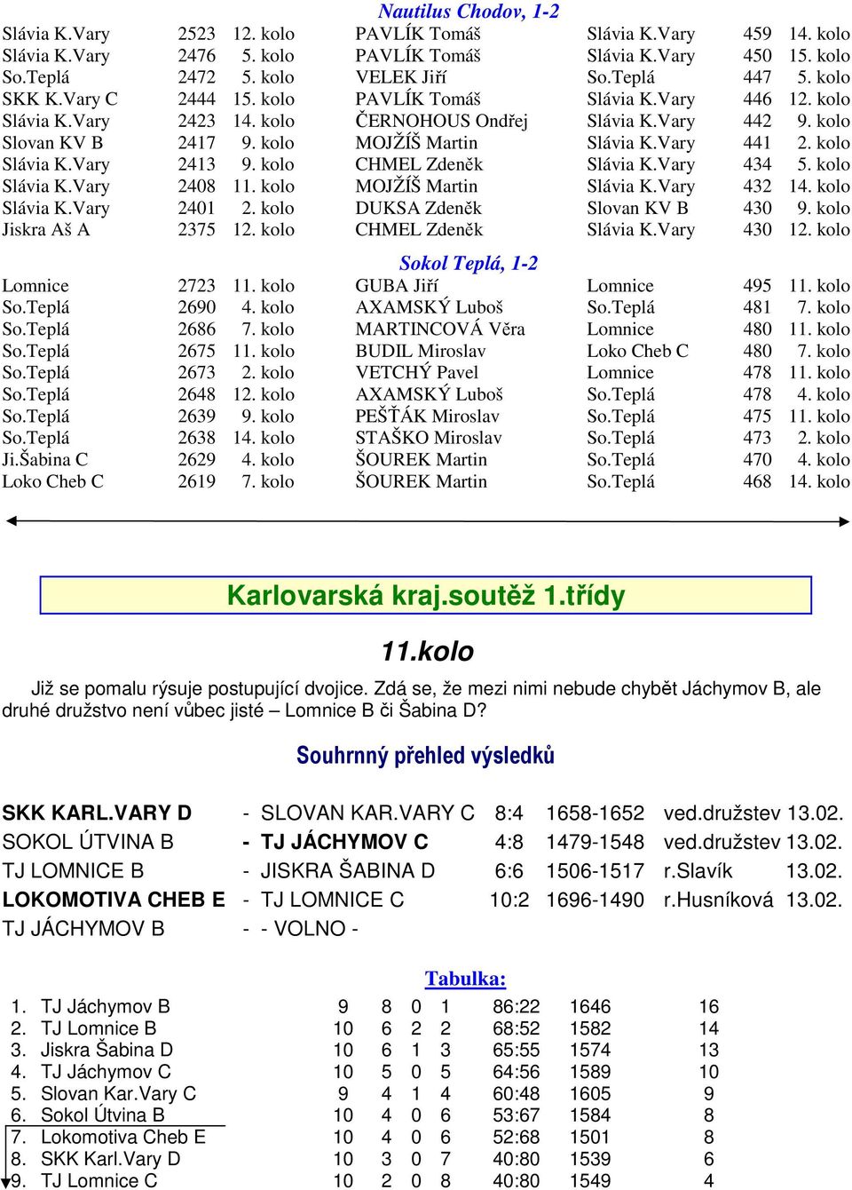 kolo MOJŽÍŠ Martin Slávia K.Vary 441 2. kolo Slávia K.Vary 2413 9. kolo CHMEL Zdeněk Slávia K.Vary 434 5. kolo Slávia K.Vary 2408 11. kolo MOJŽÍŠ Martin Slávia K.Vary 432 14. kolo Slávia K.Vary 2401 2.