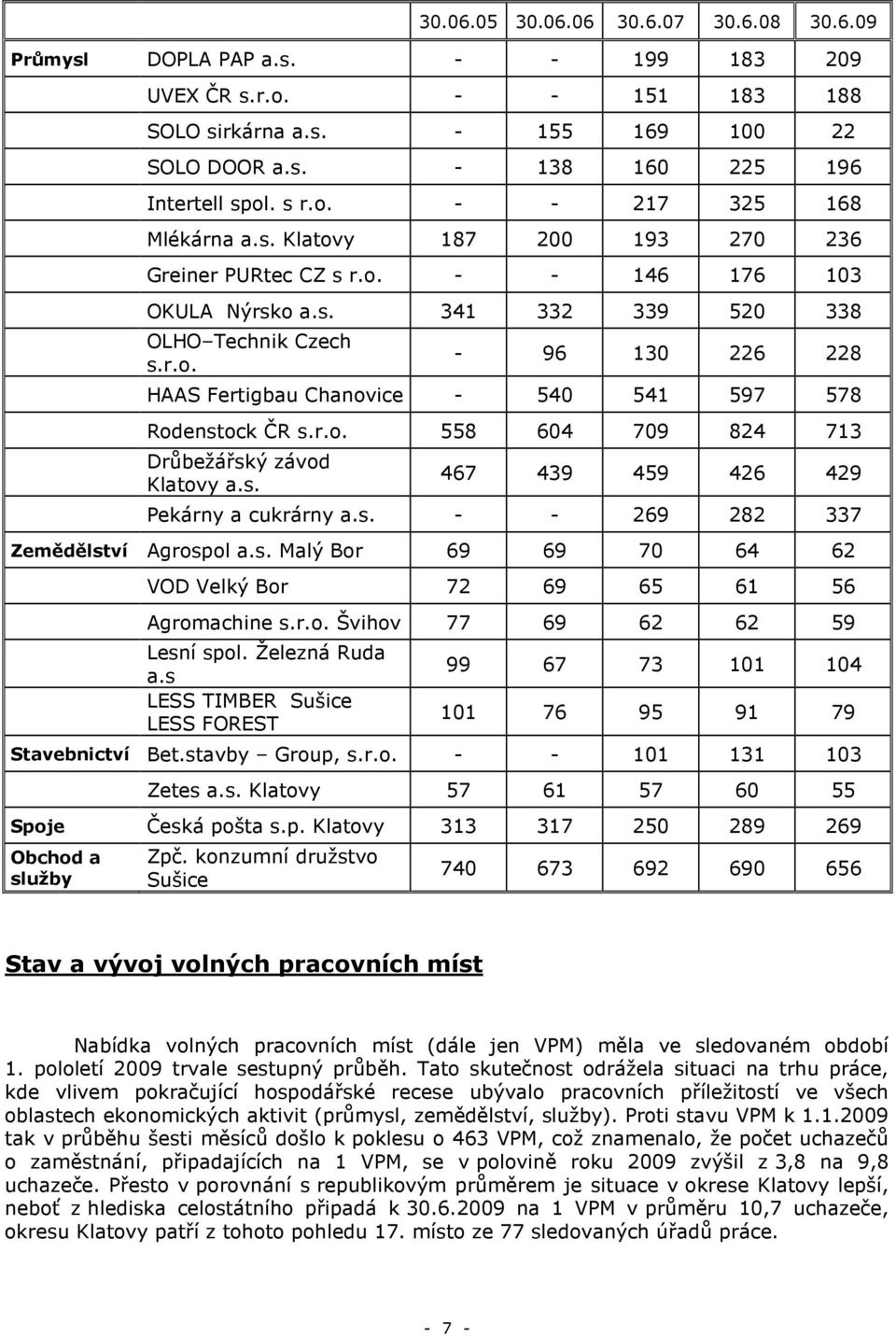 r.o. 558 604 709 824 713 Drůbežářský závod Klatovy a.s. 467 439 459 426 429 Pekárny a cukrárny a.s. - - 269 282 337 Zemědělství Agrospol a.s. Malý Bor 69 69 70 64 62 VOD Velký Bor 72 69 65 61 56 Agromachine s.