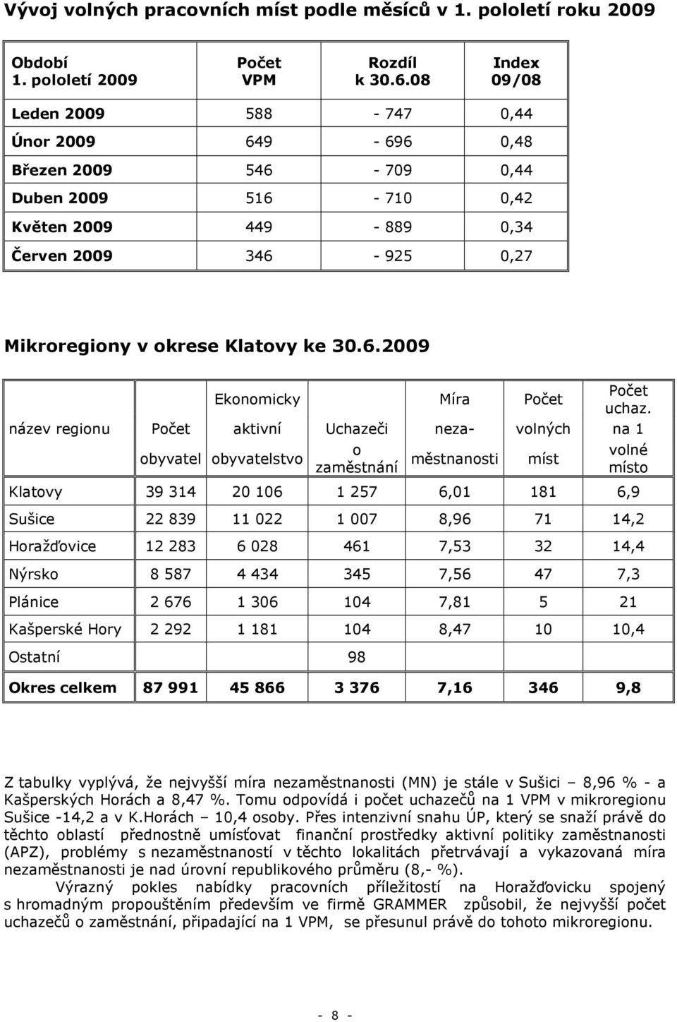 název regionu Počet aktivní Uchazeči neza- volných na 1 obyvatel obyvatelstvo o zaměstnání městnanosti míst volné místo Klatovy 39 314 20 106 1 257 6,01 181 6,9 Sušice 22 839 11 022 1 007 8,96 71