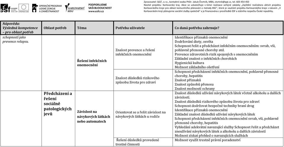 rizikového způsobu života pro zdraví Orientovat se a řešit závislost na návykových látkách u rodiče Řešení důsledků provedené trestné činnosti Schopnost řešit a předcházet infekčním onemocněním: