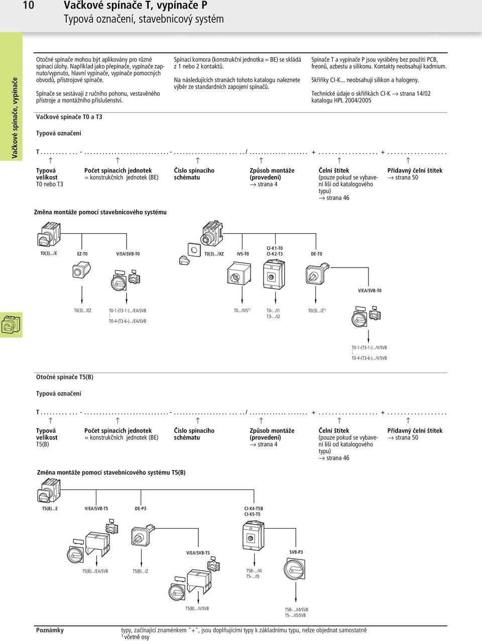 Spínače se sestávají z ručního pohonu, vestavěného přístroje a montážního příslušenství. Vačkové spínače T a T Typová označení Spínací komora (konstrukční jednotka = BE) se skládá z nebo kontaktů.