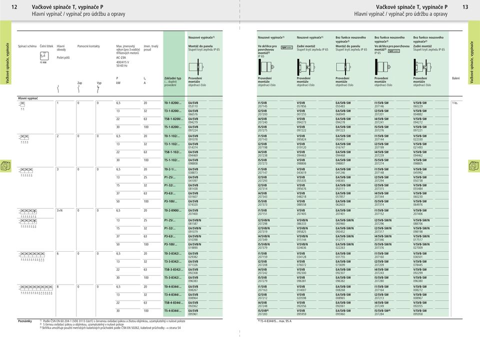 .. doplnit provedení Nouzové vypínače ) Nouzové vypínače ) Nouzové vypínače ) Bez funkce nouzového vypínače ) Montáž do panelu Ve skříňce pro adní montáž Montáž do panelu Stupeň krytí zepředu IP