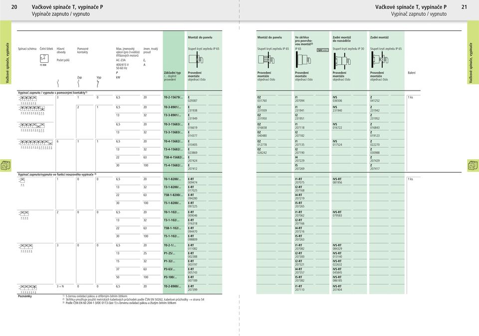 .. doplnit provedení Montáž do panelu Montáž do panelu Ve skříňce pro povrchovou montáž ) adní montáž do rozváděče adní montáž Stupeň krytí zepředu IP Stupeň krytí zepředu IP IP Stupeň krytí zepředu