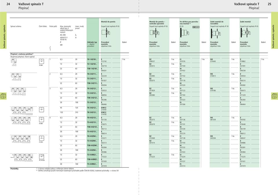 .. doplnit provedení Montáž do panelu Montáž do panelu centrální upevnění Ve skříňce pro povrchovou montáž ) adní montáž do rozváděče adní montáž Stupeň krytí zepředu IP Stupeň krytí zepředu IP IP