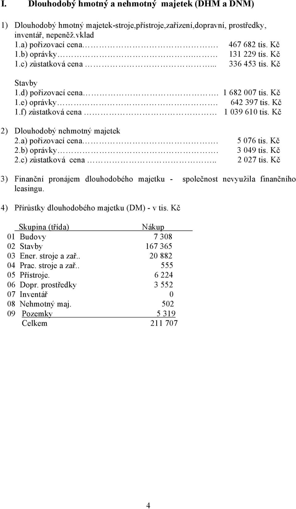 Kč 2) Dlouhodobý nehmotný majetek 2.a) pořizovací cena. 2.b) oprávky. 2.c) zůstatková cena.. 5 076 tis. Kč 3 049 tis. Kč 2 027 tis.