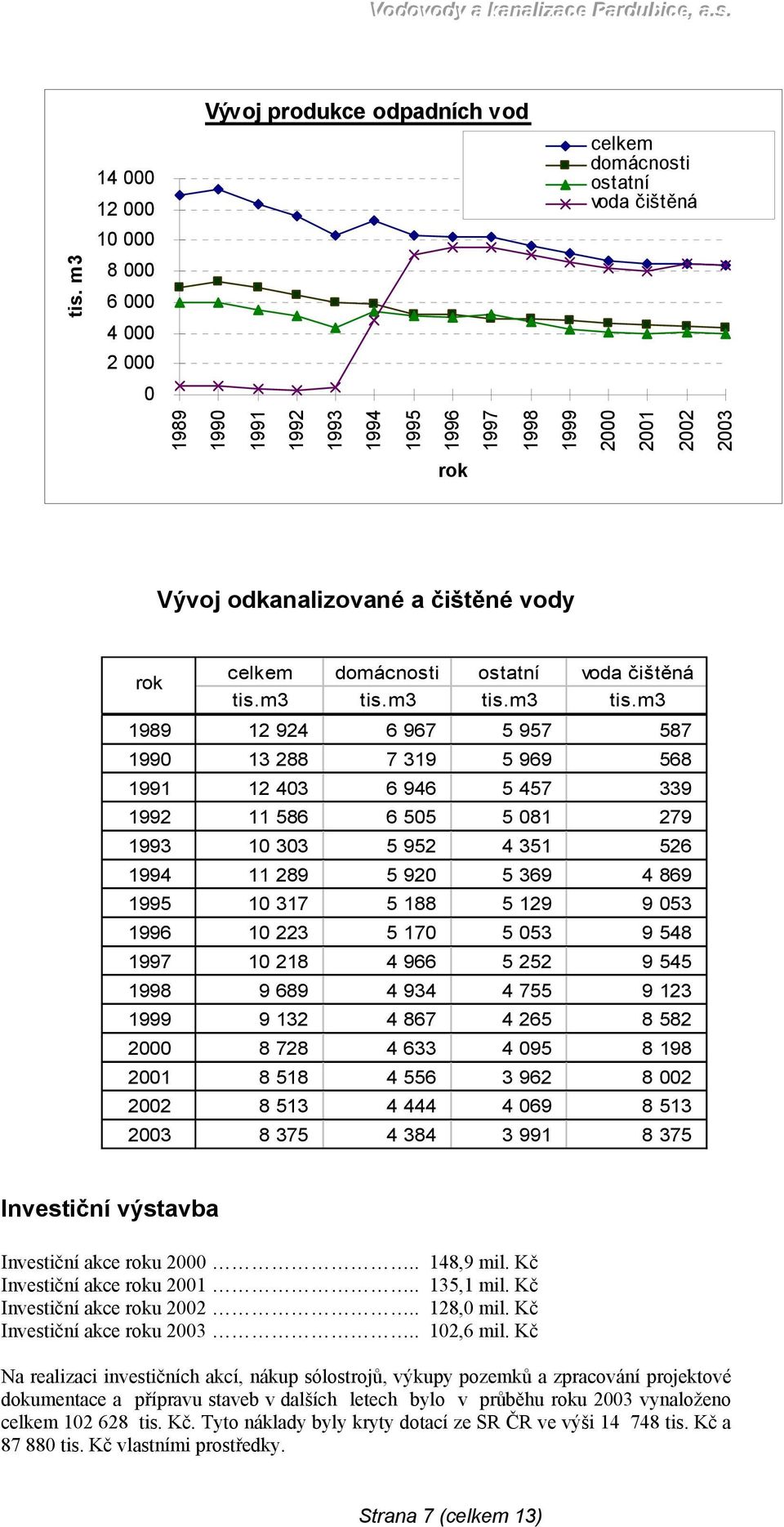 m3 rok Vývoj odkanalizované a čištěné vody rok celkem domácnosti ostatní voda čištěná tis.m3 tis.