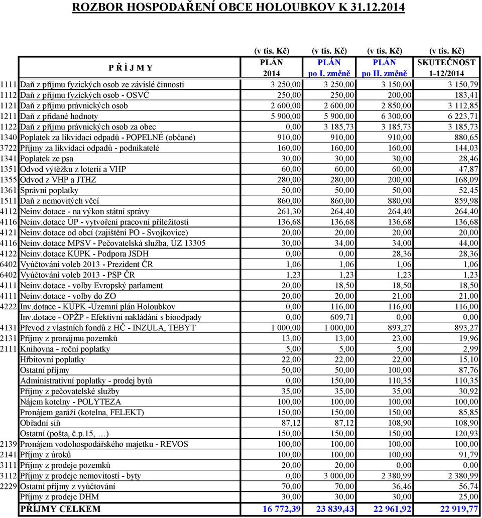 právnických osob 2 600,00 2 600,00 2 850,00 3 112,85 1211 Daň z přidané hodnoty 5 900,00 5 900,00 6 300,00 6 223,71 1122 Daň z příjmu právnických osob za obec 0,00 3 185,73 3 185,73 3 185,73 1340