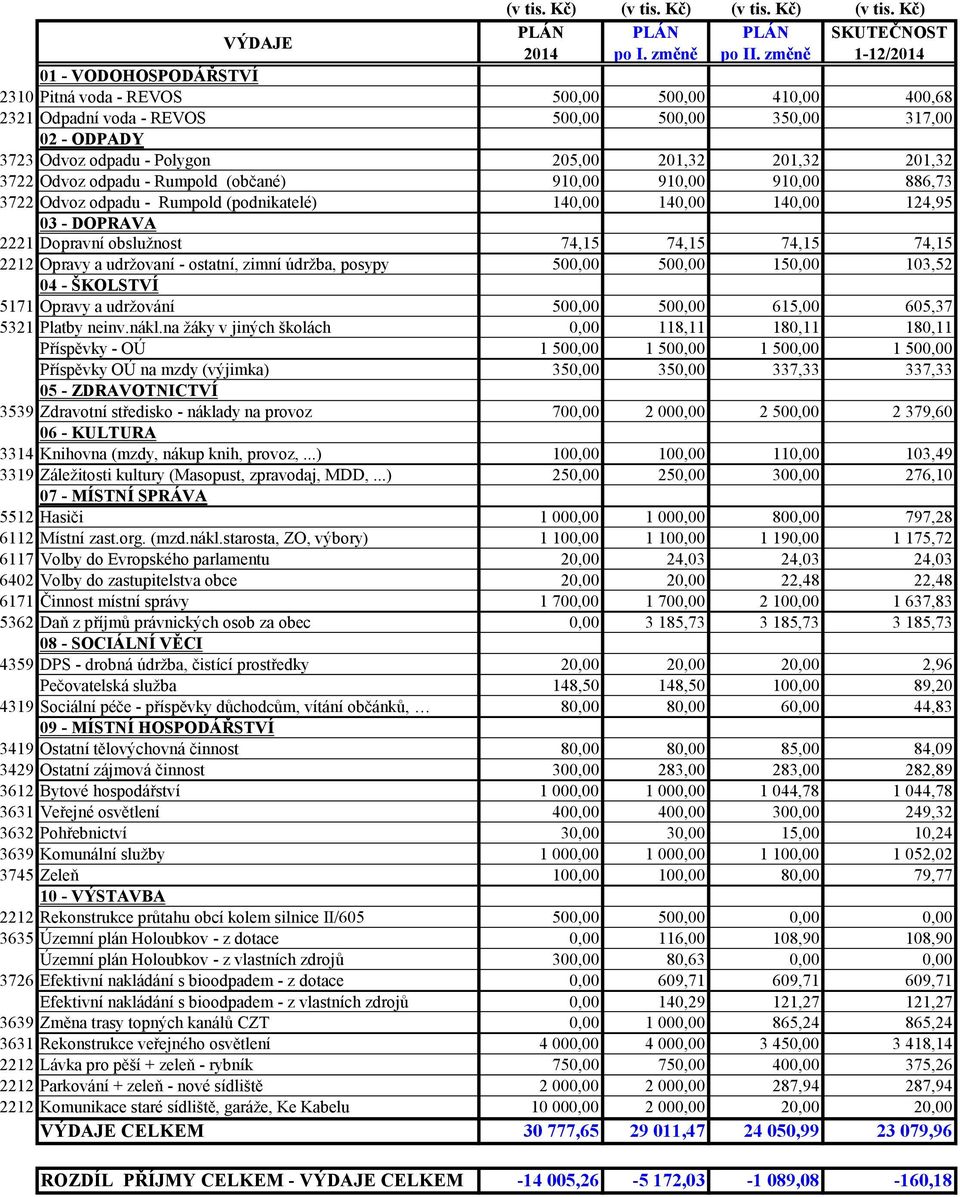 201,32 201,32 3722 Odvoz odpadu - Rumpold (občané) 910,00 910,00 910,00 886,73 3722 Odvoz odpadu - Rumpold (podnikatelé) 140,00 140,00 140,00 124,95 03 - DOPRAVA 2221 Dopravní obslužnost 74,15 74,15