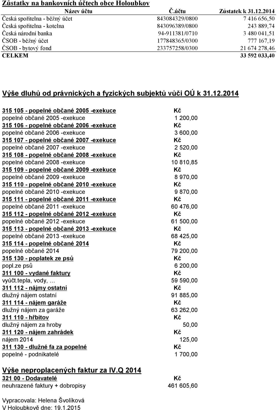 777 167,19 ČSOB - bytový fond 233757258/0300 21 674 278,46 CELKEM 33 592 033,40 Výše dluhů od právnických a fyzických subjektů vůči OÚ k 31.12.